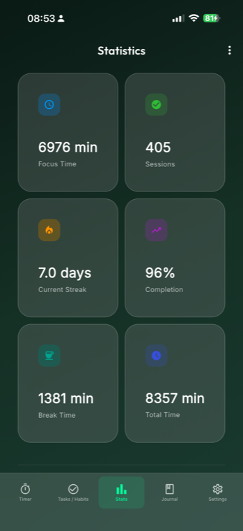 GlassFocus statistics overview with total focus time, sessions, current streak and completion rate