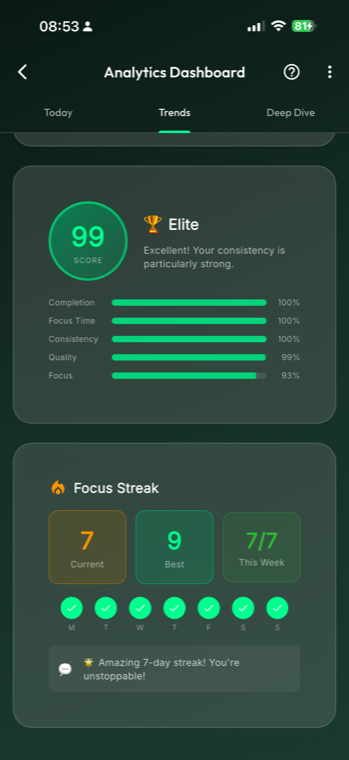 GlassFocus analytics showing a 99 productivity score and a focus streak trend