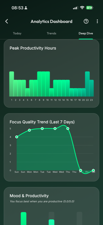 GlassFocus analytics deep dive with peak productivity hours and a 7-day focus quality trend chart