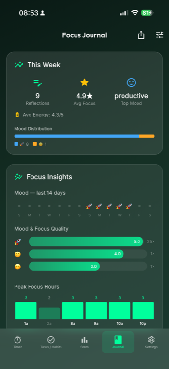 GlassFocus Focus Journal weekly mood and energy insights with mood distribution and peak focus hours